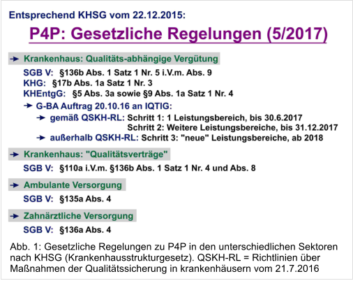 Abb. 1: Gesetzliche Regelungen zu P4P in den unterschiedlichen Sektoren nach KHSG (Krankenhausstrukturgesetz). QSKH-RL = Richtlinien ber Manahmen der Qualittssicherung in krankenhusern vom 21.7.2016