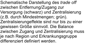 Schematische Darstellung des trade off zwischen Entfernung/Zugang zur Versorgung (schwarz) und Zentralisierung (z.B. durch Mindestmengen; grn). Zentralisierungeffekte sind nur bis zu einer gewissen Gre sinnvoll. Die Balance zwischen Zugang und Zentralisierung muss je nach Region und Erkrankungsgruppe differenziert definiert werden.