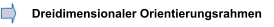 Dreidimensionaler Orientierungsrahmen