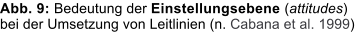 Abb. 9: Bedeutung der Einstellungsebene (attitudes) bei der Umsetzung von Leitlinien (n. Cabana et al. 1999)